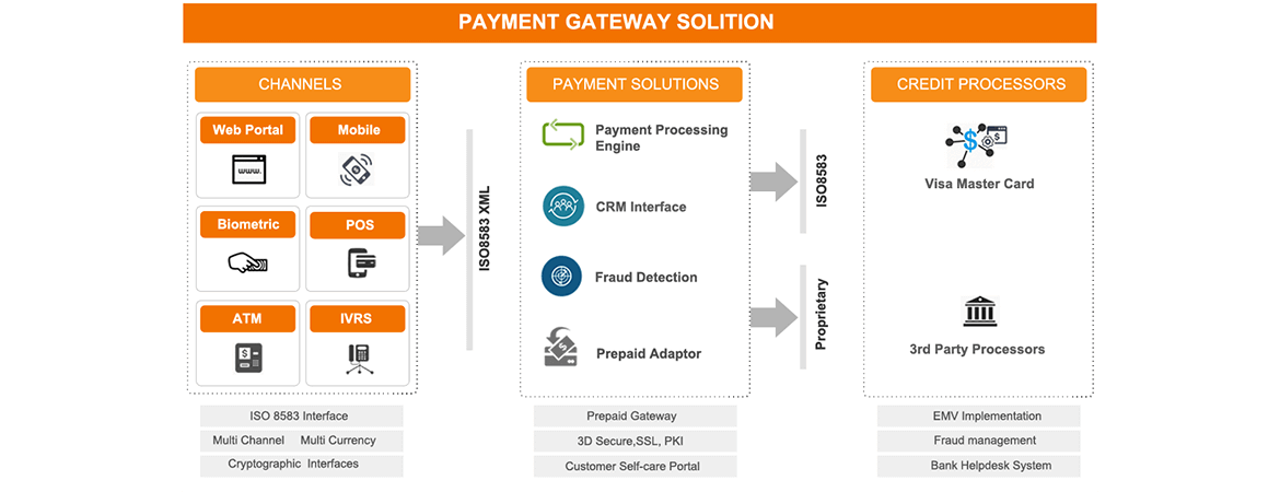 Payment Gateway Solution Image